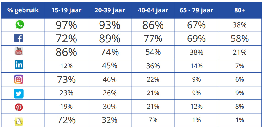 gebruik social media kanaal